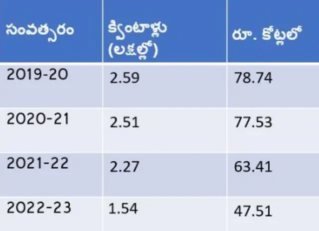 బెల్లం విక్రయాల తీరు