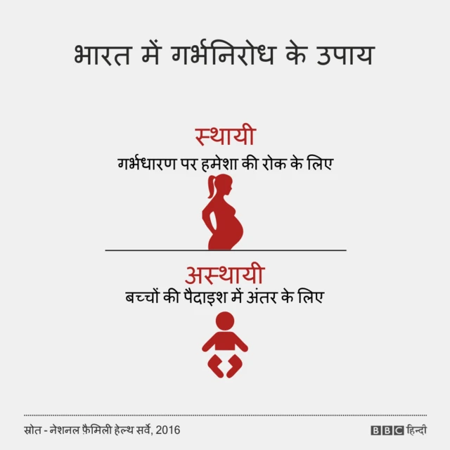 भारत में गर्भनिरोध के उपाय