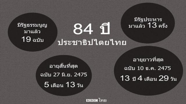 สถิติเกี่ยวกับรัฐธรรมนูญไทย