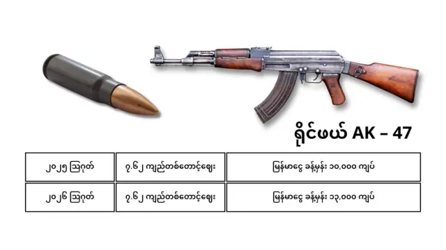 ကျည်စျေးနှိုင်းယှဥ်ချက်