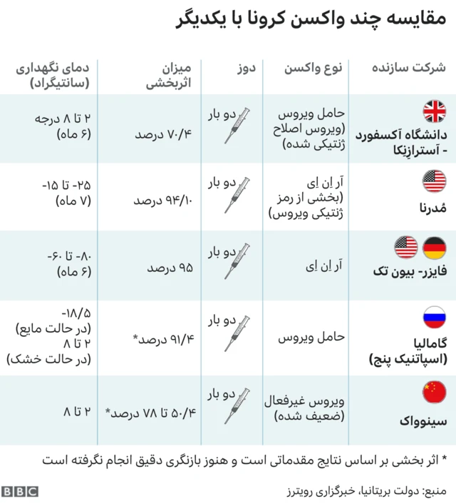 مقایسه چند واکسن