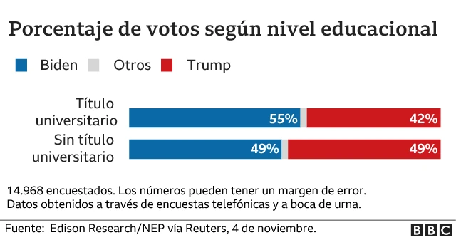 Porcentaje de voto por nivel educativo