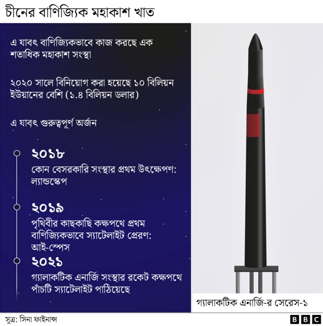 চীনের বাণিজ্যিক মহাকাশ কর্মসূচির গ্রাফিক্স