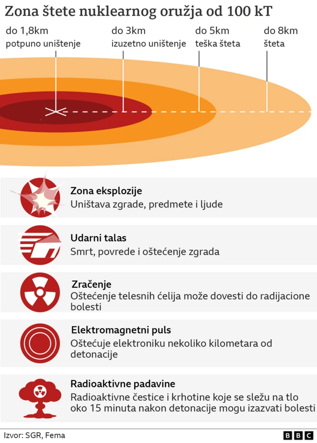 Rusija, nuklearno oružje