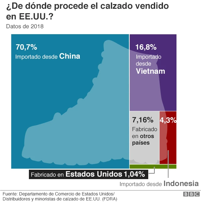 Origen por país de las importaciones de calzado en Estados Unidos.