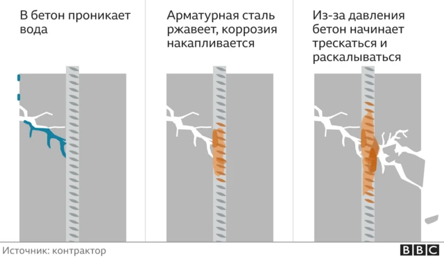 Разрушение здания