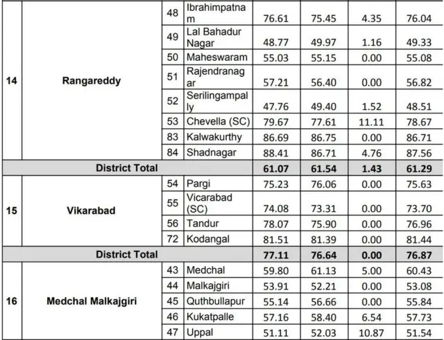 ఎన్నికల పోలింగ్ పర్సెంటేజ్