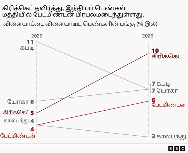 மகளிர் விளையாட்டு, பெண்கள், இந்தியா, கிரிக்கெட், பேட்மிண்டன் 
