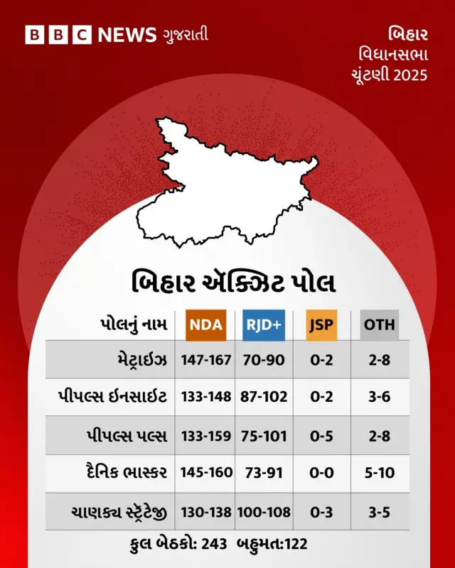 નીતીશ કુમાર અને નરેન્દ્ર મોદી, બિહાર વિધાનસભા ચૂંટણી, ભાજપ, કૉંગ્રેસ ,તેજસ્વી યાદવ, પ્રશાંત કિશોર, બીબીસી ગુજરાતી