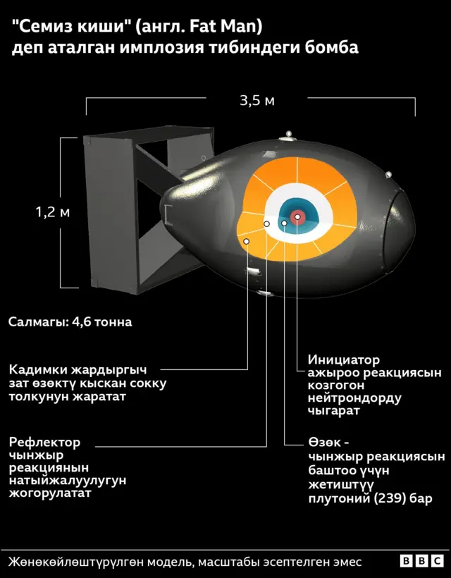 Бул бомба плутоний-239тун негизинде жасалган.