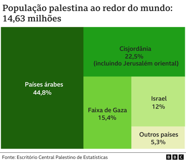 Gráfico mostra participaçãoapostas sul americanaalguns países e regiões na diáspora palestina; países árabes abrigam a maior parte dessas pessoas, com 44,8%