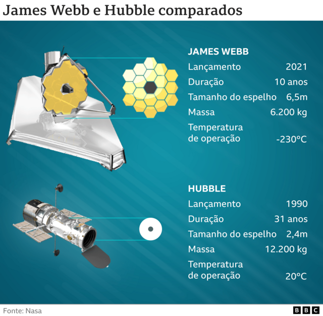 Arte mostra atributos do telescópio James Webb