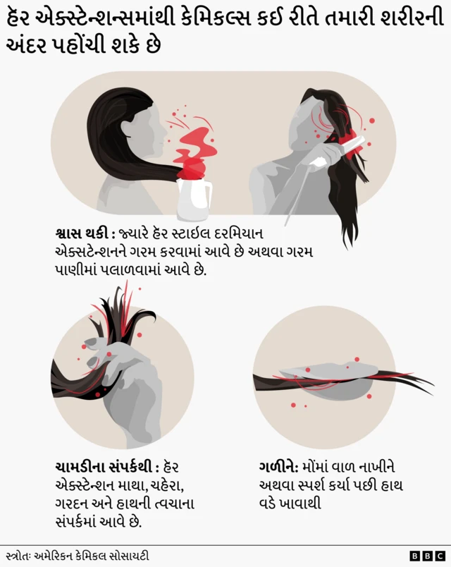 ઘણાં એક્સ્ટેન્શન્સને સ્ટાઇલિશ બનાવવા માટે ગરમ કરવામાં આવે છે કે ઊકળતા પાણીમાં બોળવામાં આવે છે, જેનાથી ઝેરી ધુમાડો નીકળી શકે છે. આ રસાયણો શ્વાસ લેવા દરમિયાન શરીરમાં પ્રવેશી શકે છે.