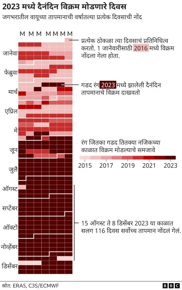 2023 हे पृथ्वीवरील आजवरचं सर्वात उष्ण वर्ष जाहीर