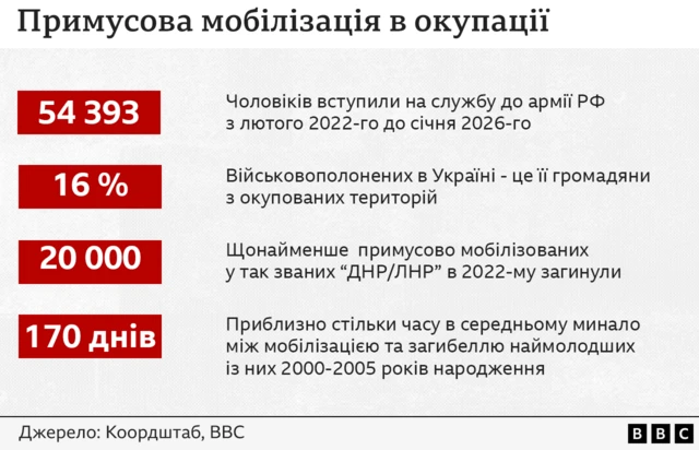 Дані про примусову мобілізацію в окупованій Україні від Координаційного штабу з питань поверненння військовополонених.