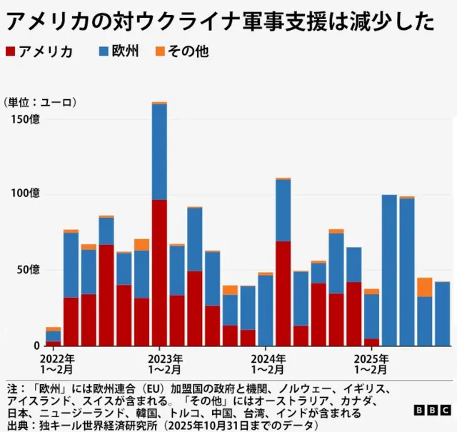 アメリカと欧州、その他の対ウクライナ軍事支援額の推移を示した棒グラフ。2022年1～2月から2025年10月31日までのデータで、出典は独キール国際経済研究所。2022年3月以降のほとんどの期間、支援額の半分以上をアメリカが占めている状態が続く。最も高いのは2023年1～2月で、総額150億ユーロ以上のうち100億ユーロ近くをアメリカが拠出している。しかしトランプ氏が大統領に就任した2025年1～2月以降はグラフ上で見えないくらいまで減少し、支援額のほとんどを欧州が賄っている状態。また、全体の支援額も減っている。なお、「欧州」には欧州連合（EU）加盟国の政府と機関、ノルウェー、イギリス、アイスランド、スイスが含まれる。「その他」にはオーストラリア、カナダ、日本、ニュージーランド、韓国、トルコ、中国、台湾、インドが含まれる
