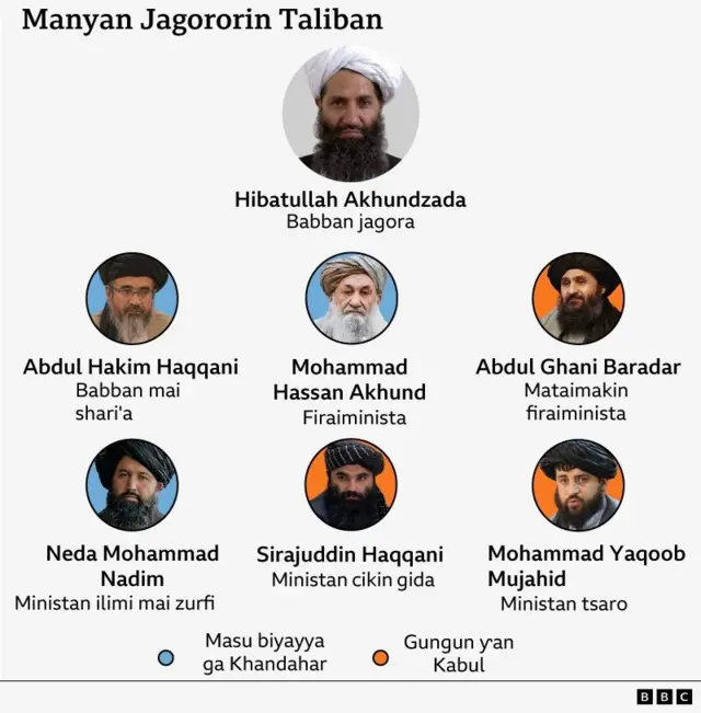 Hoto da ke nuna manyan shugabannin Taliban, wanda ya fara da shugaban ƙoli Hibatullah Akhundzada. A ƙasansa akwai masu biyayya ga ɓangaren Kandahar: Babban mai shari'a Abdul Hakim Haqqani, Firaminista Mohammad Hassan Akhund da ministan ilimi mai zurfi Neda Mohammad Nadim. Har ila yau a ƙarƙashin shugaban ƙolin akwai ƴan ƙungiyar Kabul: mataimakin firaminista Abdul Ghani Baradar, ministan cikin gida Sirajuddin Haqqani da ministan tsaro Mohammad Yaqoob Mujahid.