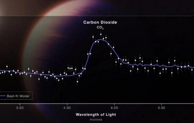 ปริมาณแสงที่ถูกดูดกลืนในบรรยากาศดาว WASP-39b พุ่งสูง ในช่วงความยาวคลื่นของก๊าซคาร์บอนไดออกไซด์