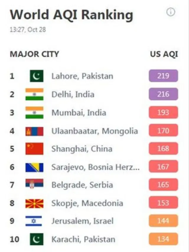 Zagađenost u Beogradu