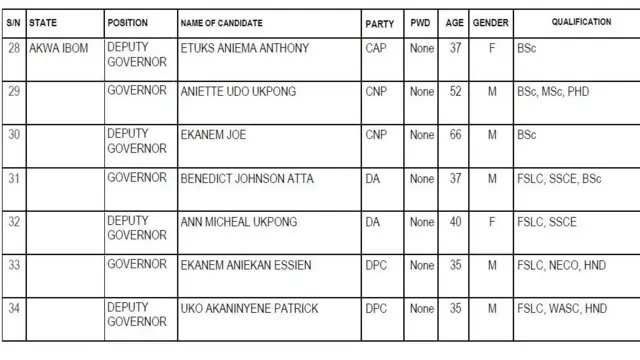 Akwa Ibom State govnorship candidates