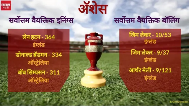 अॅशेसची राख आणि चषक आला तरी कुठून?