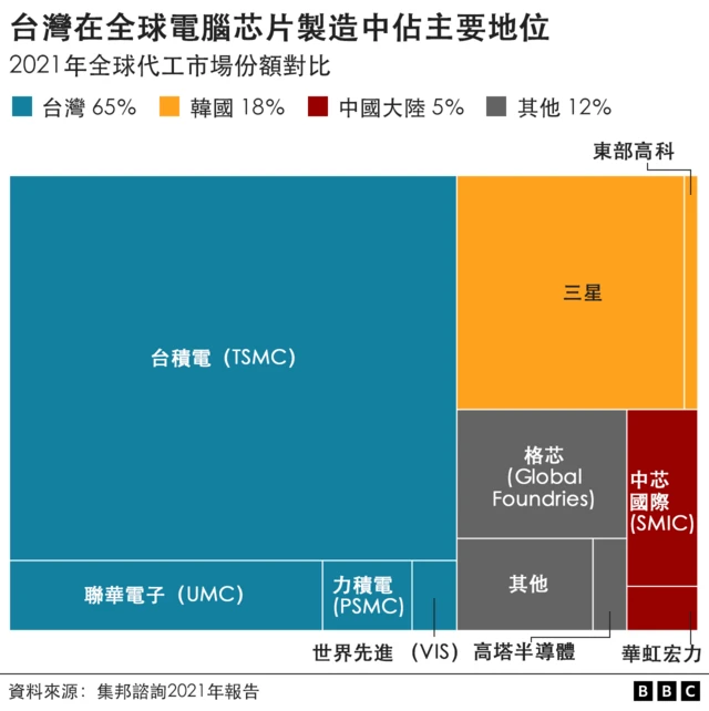 芯片经济