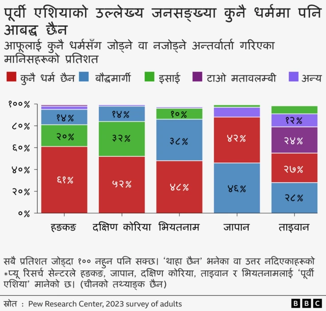 पूर्वी एशियामा कुनै धर्म नमान्नेहरू पनि उल्लेख्य रहेका छन्