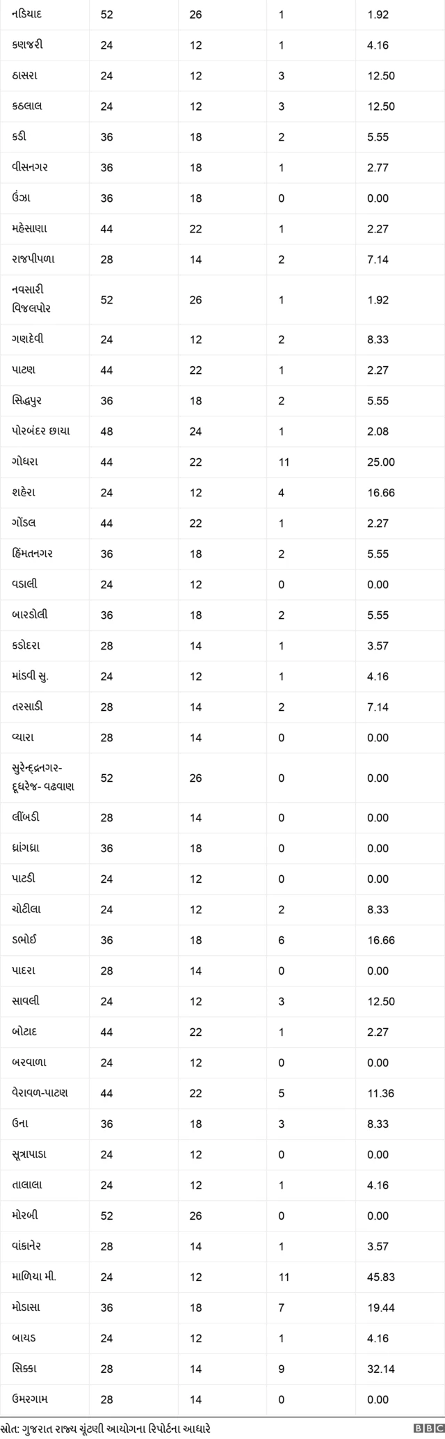 બીબીસી ગુજરાતી 