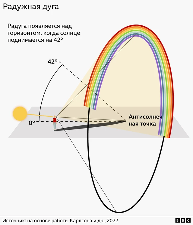 Графическое изображение процесса образования круговой дуги радуги