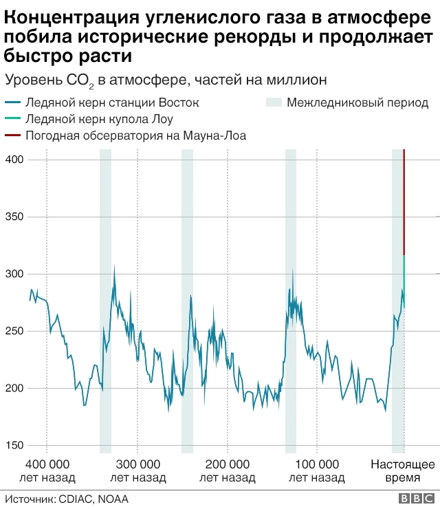 График изменений уровня углекислого газа в атмосфере