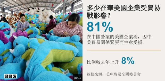 在华美国企业受贸易战影响