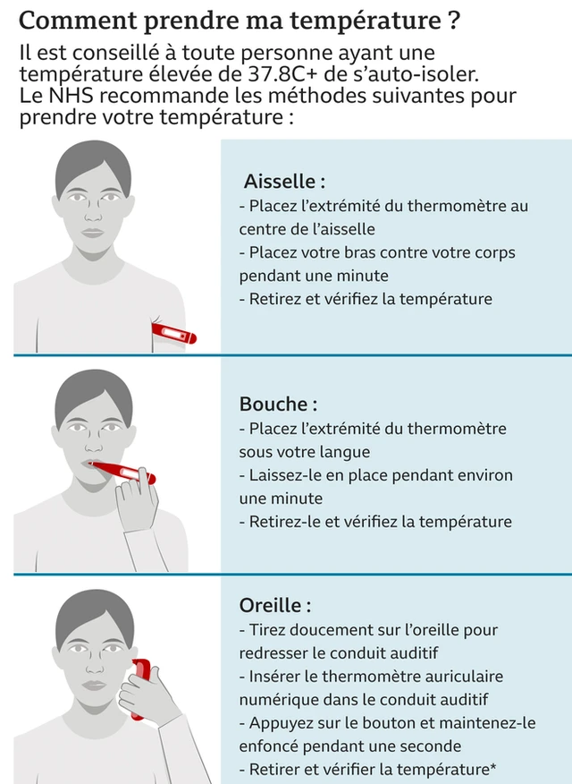 Graphique montrant comment prendre sa température à l'aide de différents types de thermomètres