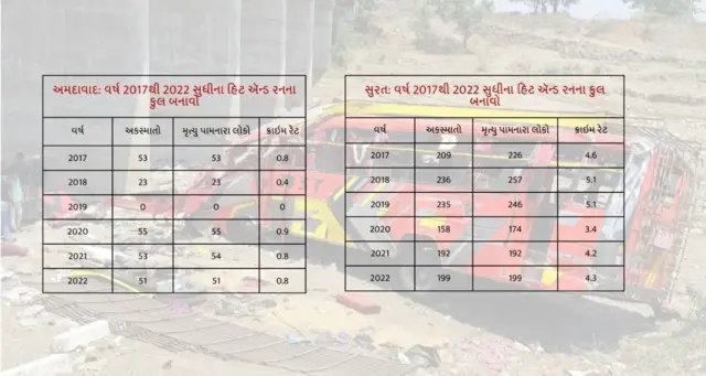 માર્ગ અકસ્માત ગુજરાત 