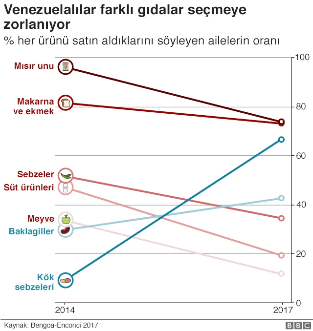 Venezuela'da gıdaya erişimin zorlaştığını gösteren grafik