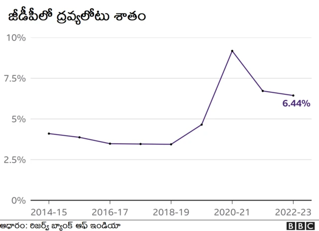 జీడీపీలో ద్రవ్యలోటు లక్ష్యం ఇలా