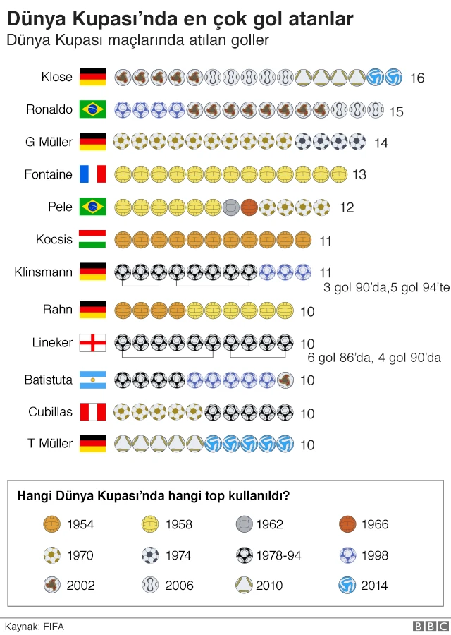 Dünya Kupasında en çok gol atanlar
