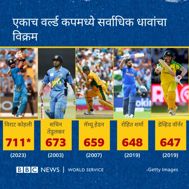 विराट कोहली विक्रम 