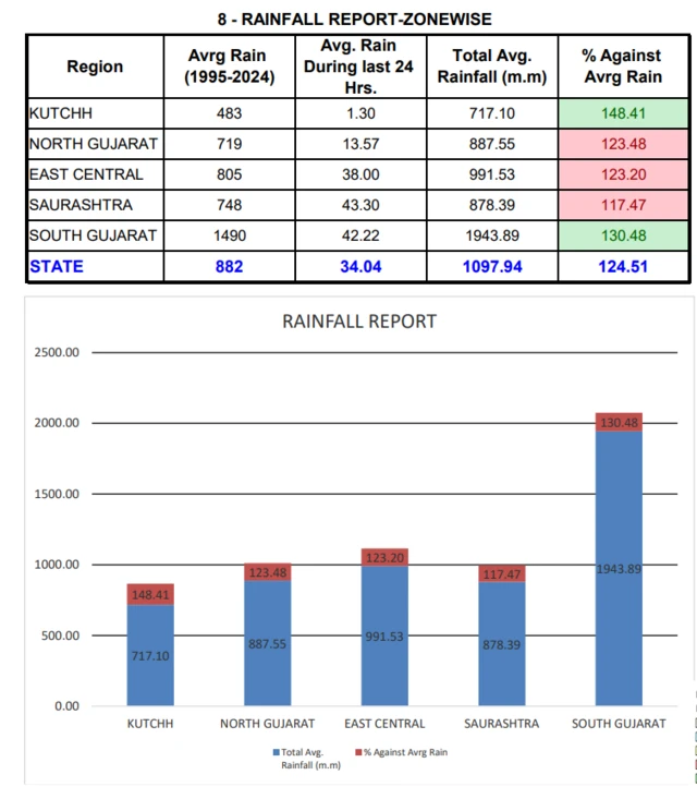 બીબીસી ગુજરાતી હવામાન વરસાદ ચોમાસું વેધર અપડેટ વાવાઝોડું તાપમાન સૌરાષ્ટ્ર કચ્છ