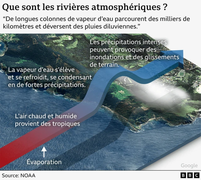 Illustration de la manière dont une rivière atmosphérique prend naissance sous les tropiques et se déplace vers l'intérieur des terres.