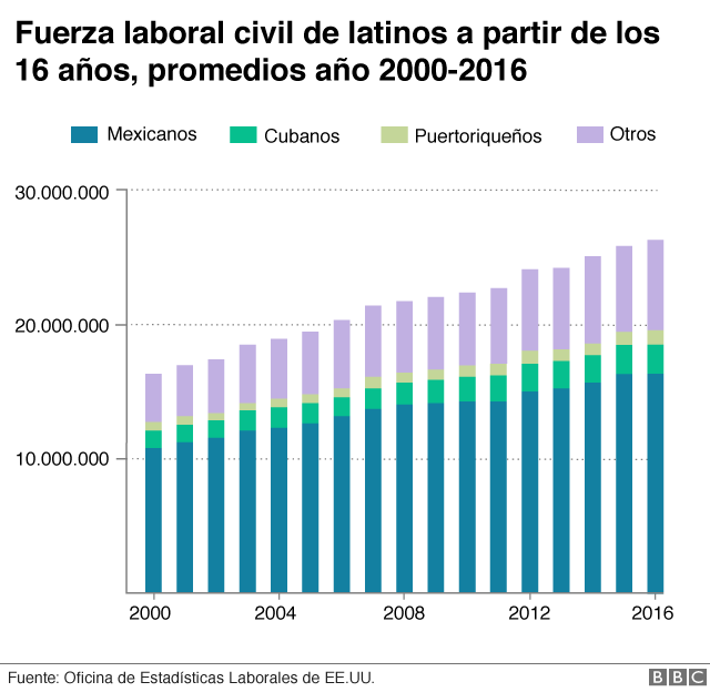 Fuerza laboral civil de latinos a partir de los 16 años, promedios 2000, 2016