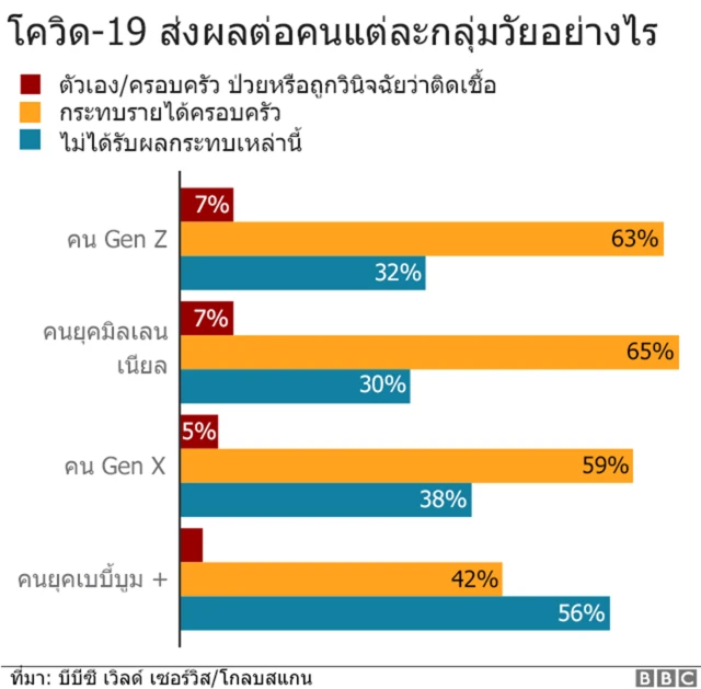 โควิด-19 ส่งผลต่อคนในแต่ละกลุ่มวัยแตกต่างกันอย่างไร