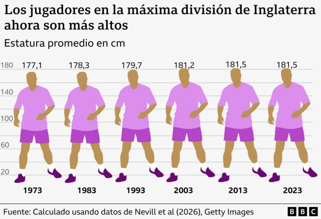 Gráfico que muestra cómo la estatura media de los jugadores de la primera división inglesa ha aumentado 