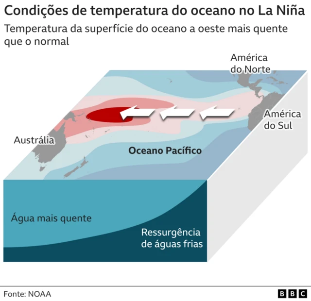 Diagrama mostrando as condições do La Niña, com a água quente da superfície se espalhando para oeste, atravessando o oceano Pacífico da América do Sul em direção à Austrália