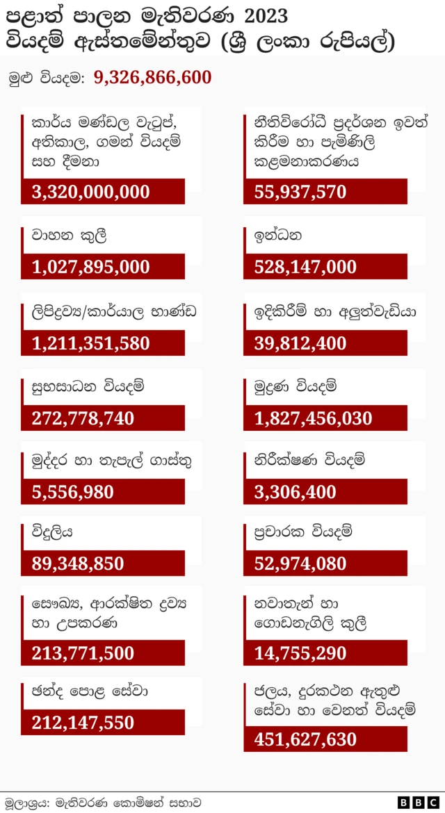 පළාත් පාලන මැතිවරණය පැවැත්වීමට වැය වෙතැයි ඇස්තමේන්තු ගතකර ඇති සමස්ත වියදම රුපියල් මිලියන 9326කි. එනම් බිලියන 9.3කි.