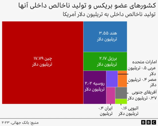 نمودار رنگی و نرده‌ای کشورهای عضو بریکس و تولید ناخالص ملی آنها