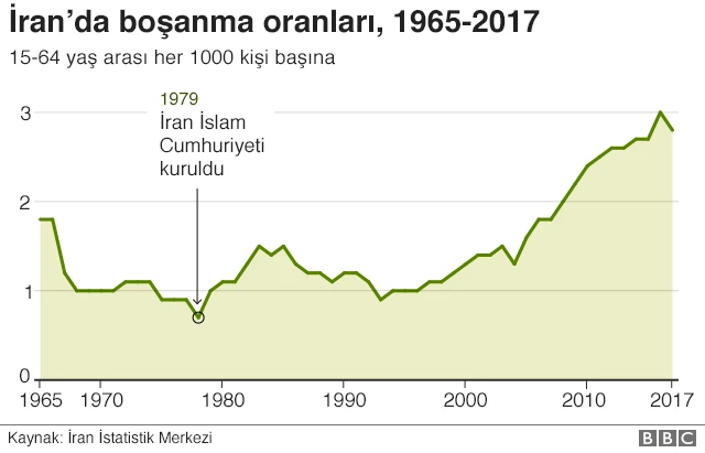 İran boşanma