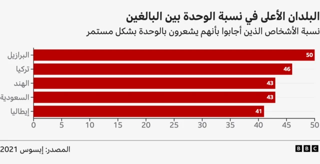 رسم بياني يوضح الدول الأكثر شعورا بالوحدة بشكل مستمر: البرازيل، تركيا، الهند، السعودية، إيطاليا والمصدر إبسوس 2021  