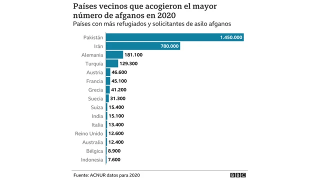 Gráfico con los países que más afganos acogieron en 2020