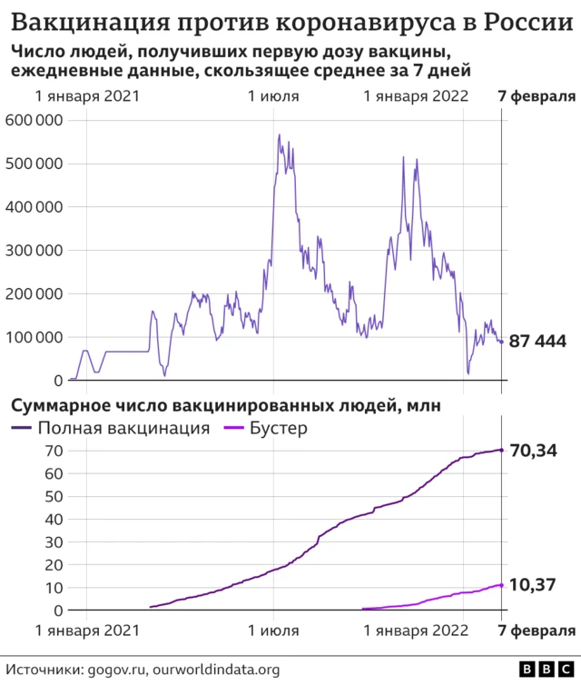 Вакцинация в России