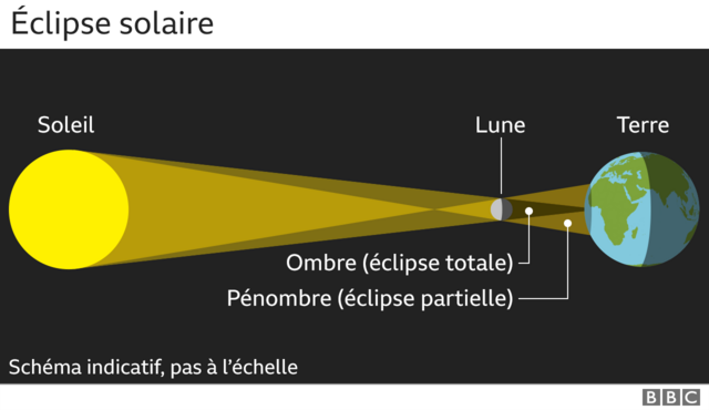 Lunaire & Solaire